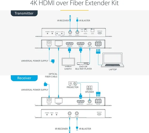 Vista 2 de StarTech.com Kit extensor de fibra HDMI 4K, 4K 60Hz hasta 3300 pies (modo único) o 1000 pies (multimodo) fibra óptica LC, HDR, HDCP, extensor