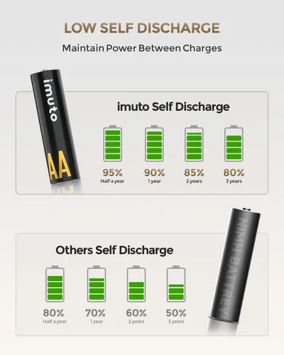 Vista 7 de imuto Rechargeable aa Batteries with Charger, 3000mWh aa Lithium Batteries 8 Pack, 8 Slot Storage Box Style Lithium aa Battery Charger, 1.5V 2A