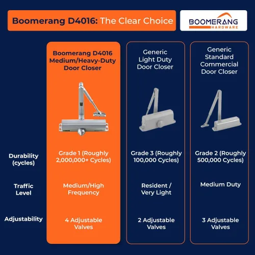 Vista 9 de Boomerang D4016 - Cierrapuertas comercial de diseño medio/resistente, múltiples opciones de montaje, cierrapuertas para zonas de alto tráfico, ADA