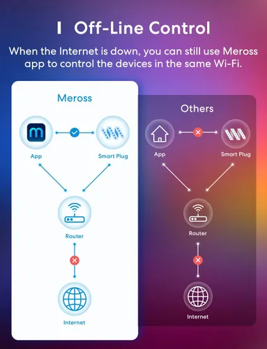 Vista 7 de Meross - Tira de luces LED inteligentes, 16.4 pies, WiFi, funciona con Apple HomeKit, Alexa, Google Home y SmartThings, 16 millones